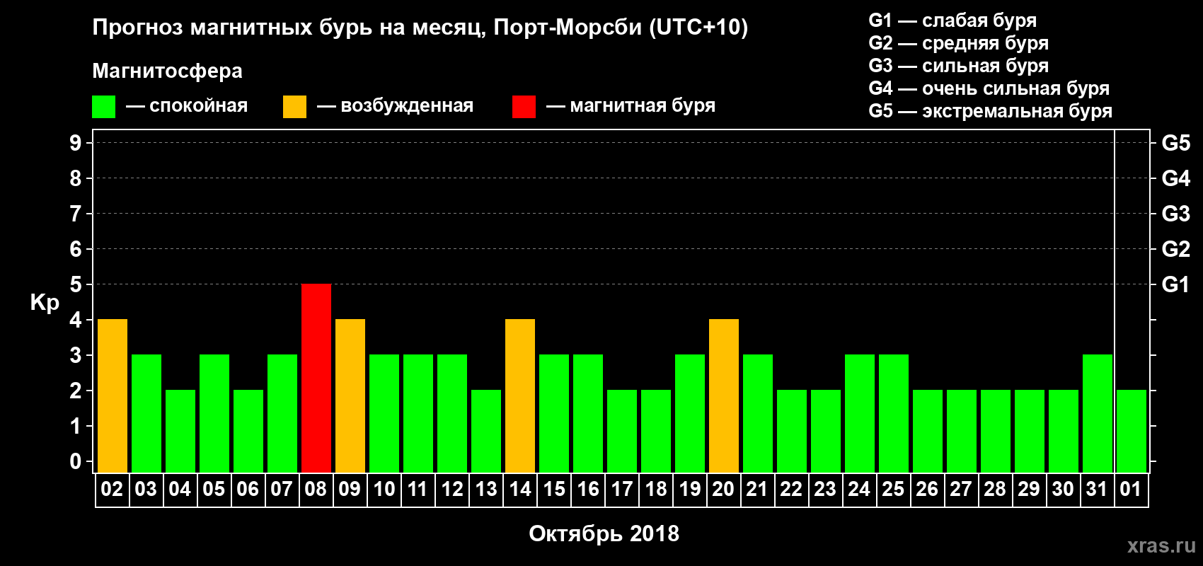 Прогноз максимального суточного геомагнитного индекса&nbsp;Kp на <b>1 месяц</b> (31 день) <b>с 02 октября по 01 ноября 2018 г</b>