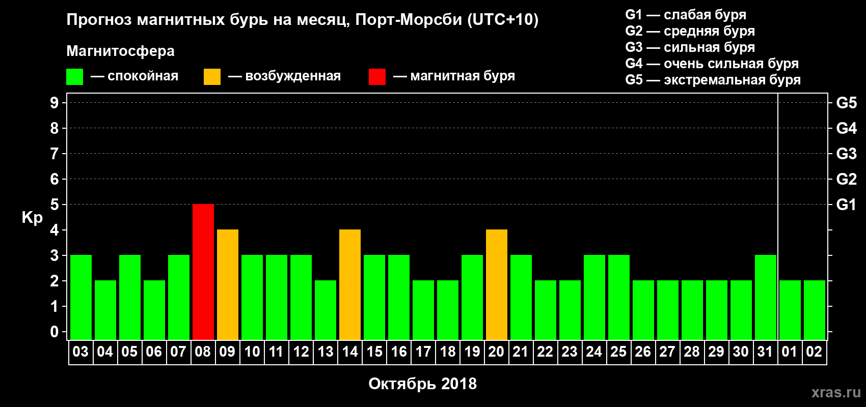 Прогноз максимального суточного геомагнитного индекса&nbsp;Kp на <b>1 месяц</b> (31 день) <b>с 03 октября по 02 ноября 2018 г</b>