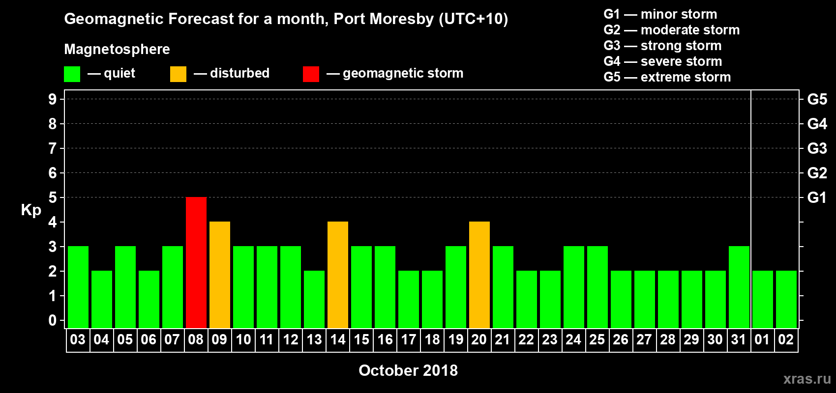 Forecast of the daily maximal value of geomagnetic index&nbsp;Kp for <b>1 month</b> (31 days) <b>from Oct 03, 2018 to Nov 02, 2018</b>