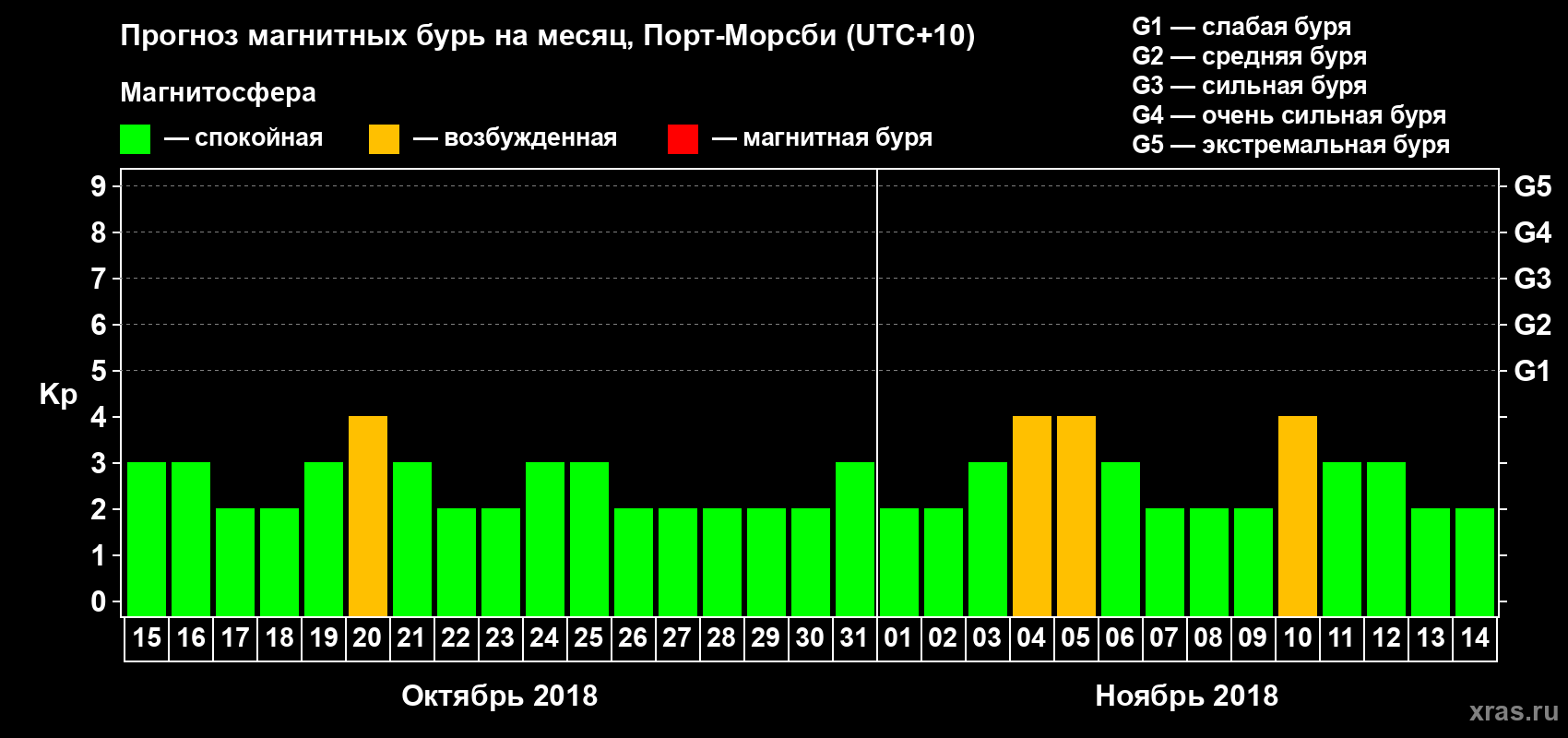 Прогноз максимального суточного геомагнитного индекса&nbsp;Kp на <b>1 месяц</b> (31 день) <b>с 15 октября по 14 ноября 2018 г</b>