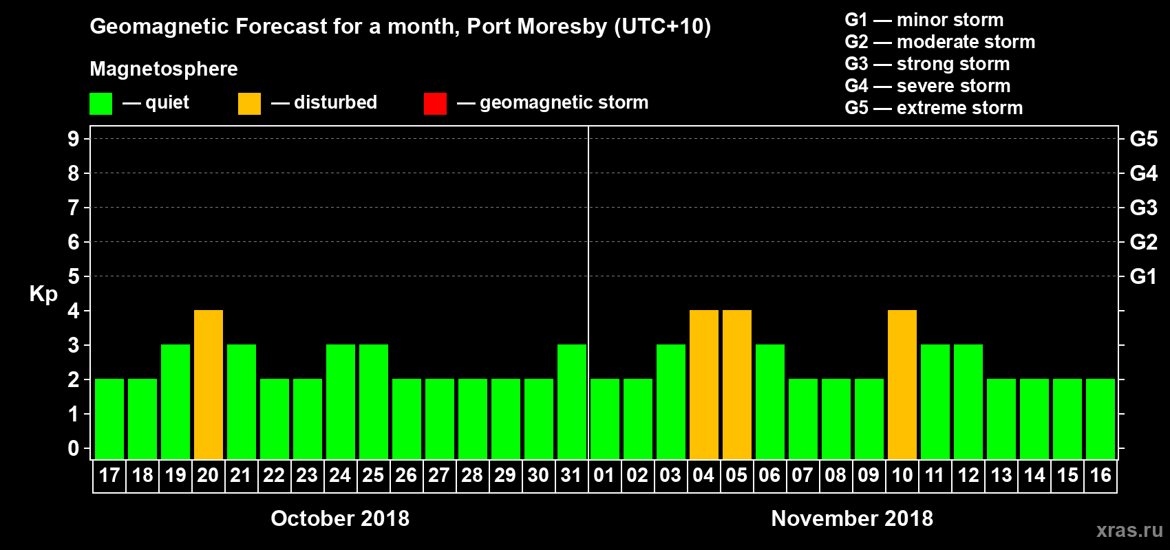 Forecast of the daily maximal value of geomagnetic index&nbsp;Kp for <b>1 month</b> (31 days) <b>from Oct 17, 2018 to Nov 16, 2018</b>