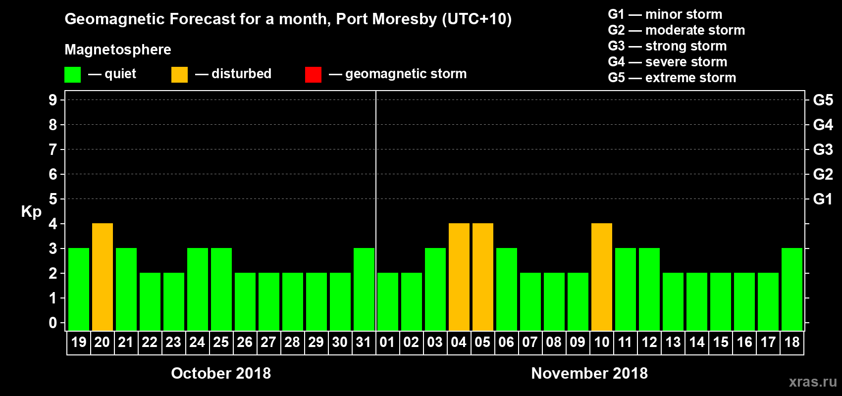 Forecast of the daily maximal value of geomagnetic index&nbsp;Kp for <b>1 month</b> (31 days) <b>from Oct 19, 2018 to Nov 18, 2018</b>