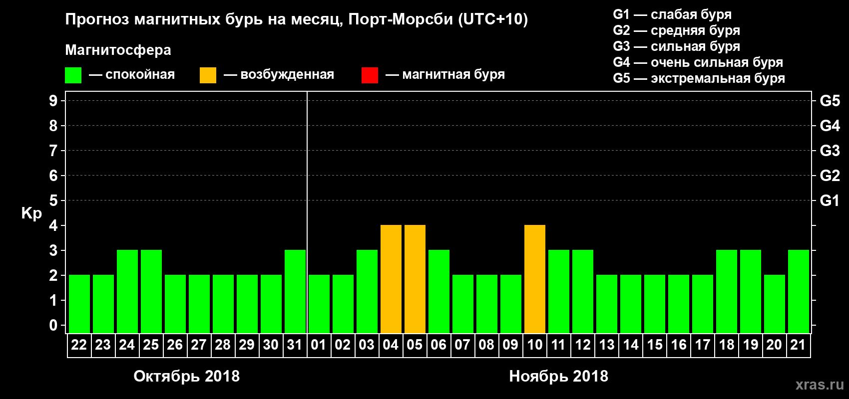 Прогноз максимального суточного геомагнитного индекса&nbsp;Kp на <b>1 месяц</b> (31 день) <b>с 22 октября по 21 ноября 2018 г</b>