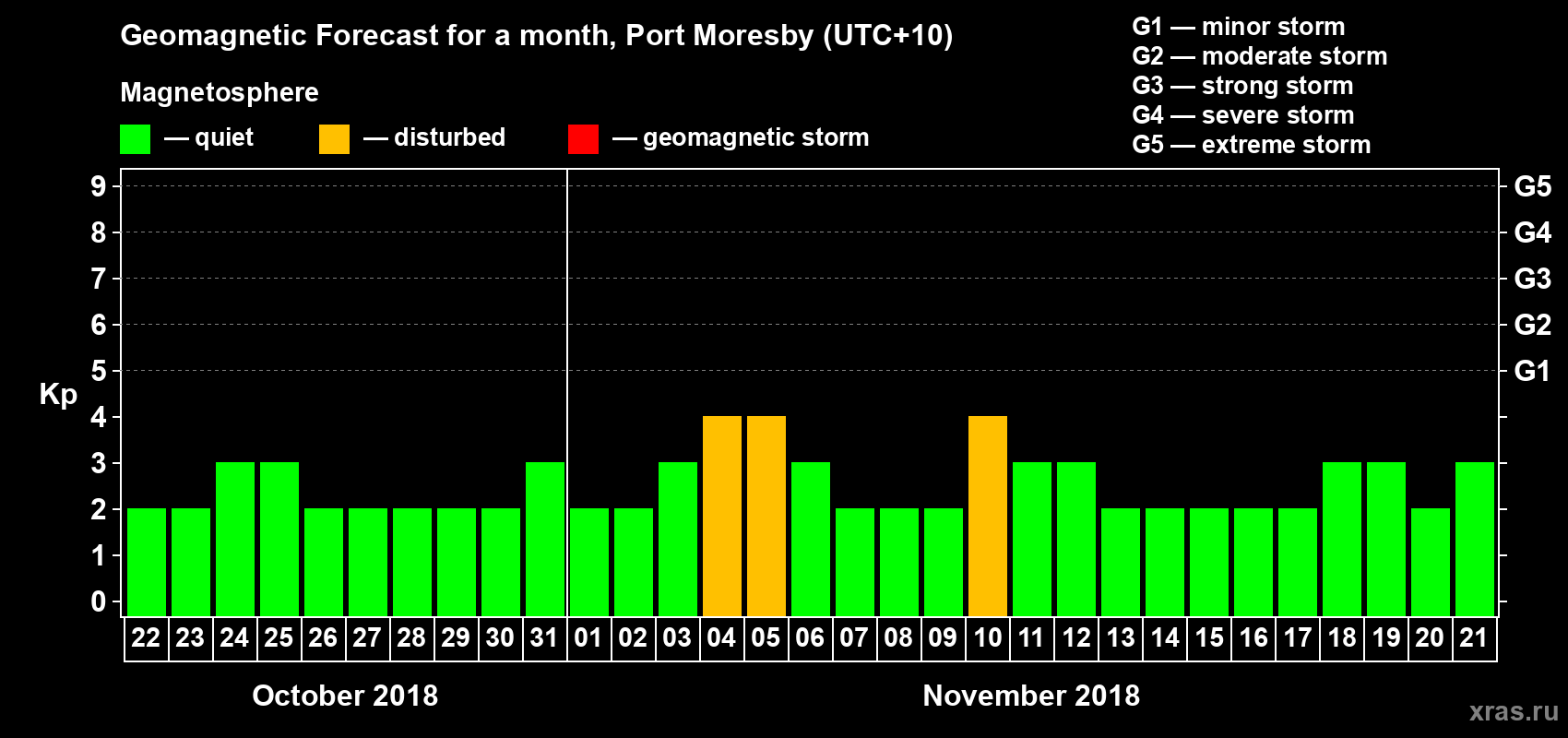 Forecast of the daily maximal value of geomagnetic index&nbsp;Kp for <b>1 month</b> (31 days) <b>from Oct 22, 2018 to Nov 21, 2018</b>