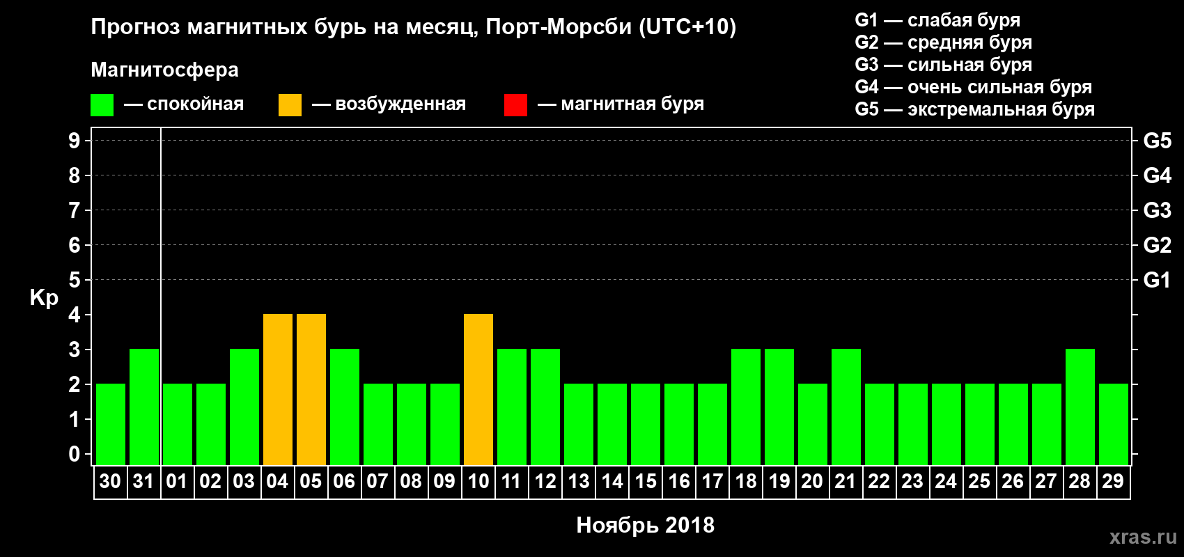 Прогноз максимального суточного геомагнитного индекса&nbsp;Kp на <b>1 месяц</b> (31 день) <b>с 30 октября по 29 ноября 2018 г</b>