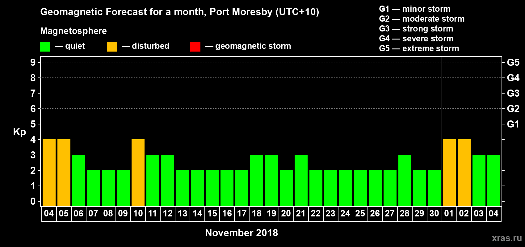 Forecast of the daily maximal value of geomagnetic index&nbsp;Kp for <b>1 month</b> (31 days) <b>from Nov 04, 2018 to Dec 04, 2018</b>