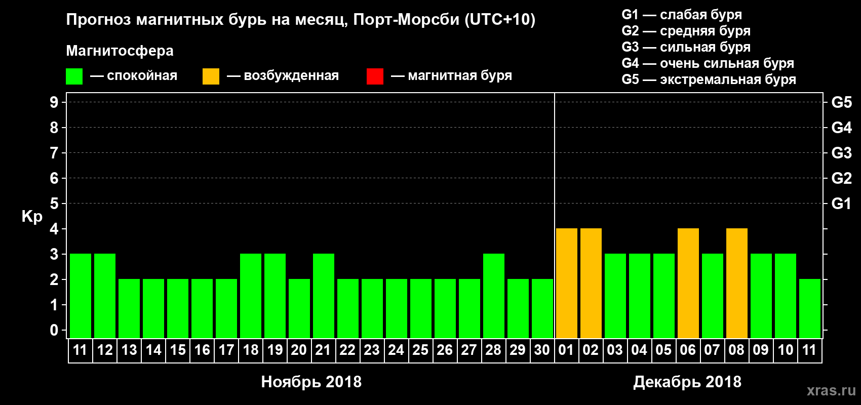 Прогноз максимального суточного геомагнитного индекса&nbsp;Kp на <b>1 месяц</b> (31 день) <b>с 11 ноября по 11 декабря 2018 г</b>