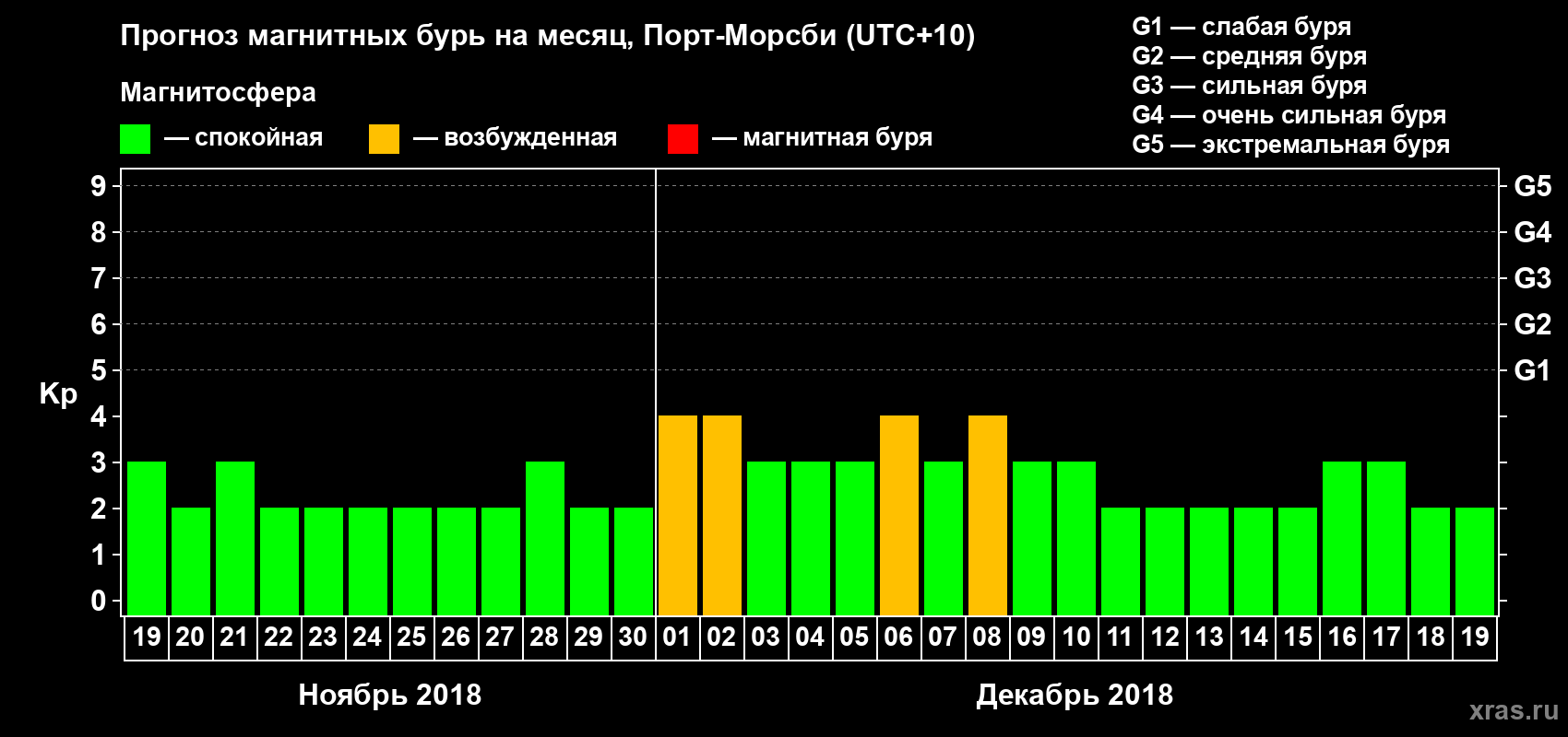 Прогноз максимального суточного геомагнитного индекса&nbsp;Kp на <b>1 месяц</b> (31 день) <b>с 19 ноября по 19 декабря 2018 г</b>