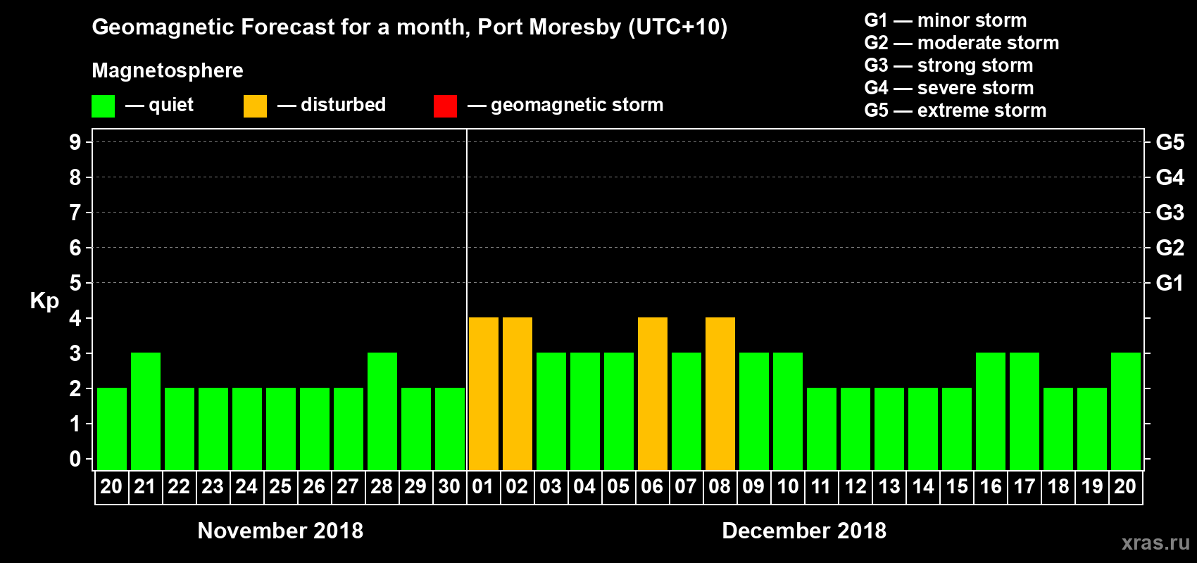 Forecast of the daily maximal value of geomagnetic index&nbsp;Kp for <b>1 month</b> (31 days) <b>from Nov 20, 2018 to Dec 20, 2018</b>