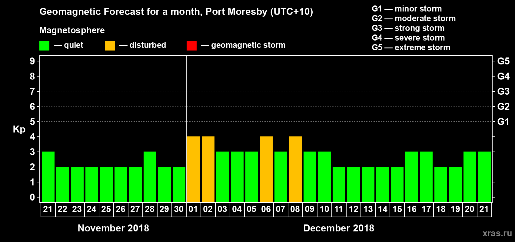 Forecast of the daily maximal value of geomagnetic index&nbsp;Kp for <b>1 month</b> (31 days) <b>from Nov 21, 2018 to Dec 21, 2018</b>