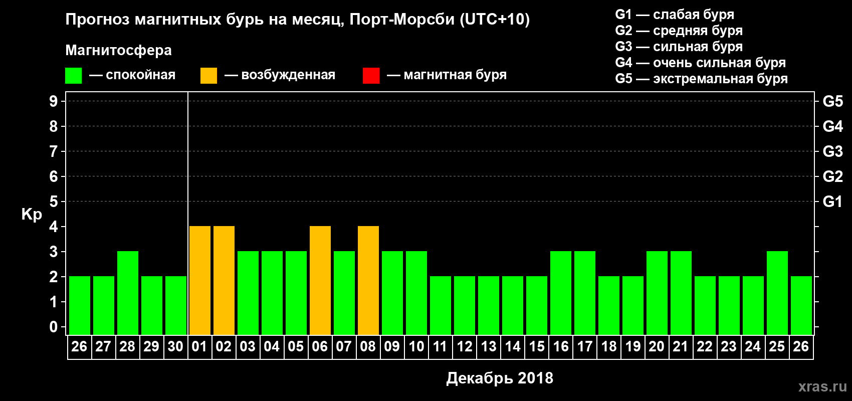 Прогноз максимального суточного геомагнитного индекса&nbsp;Kp на <b>1 месяц</b> (31 день) <b>с 26 ноября по 26 декабря 2018 г</b>