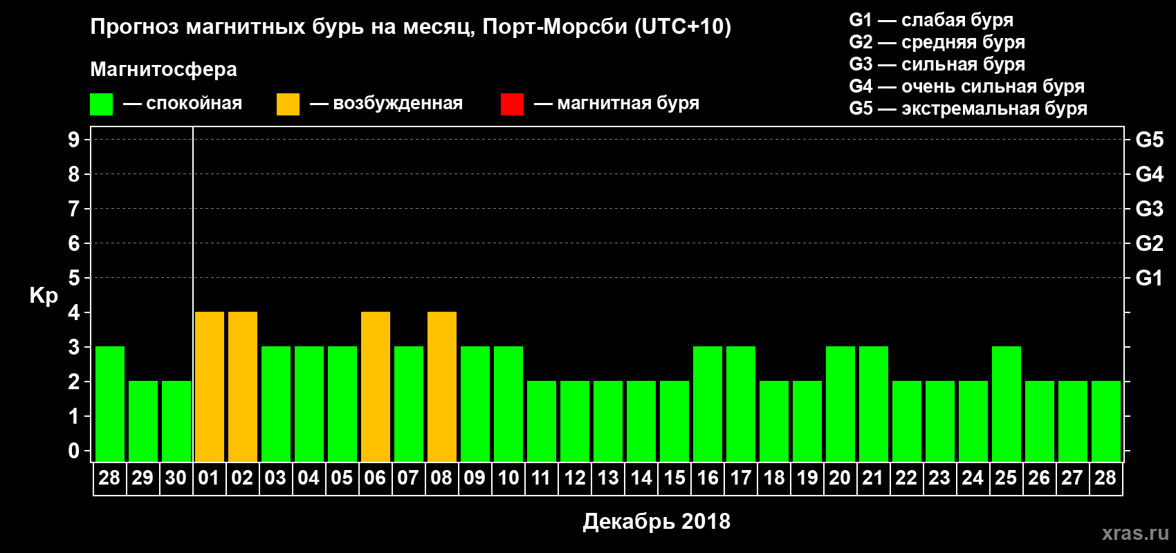 Прогноз максимального суточного геомагнитного индекса&nbsp;Kp на <b>1 месяц</b> (31 день) <b>с 28 ноября по 28 декабря 2018 г</b>
