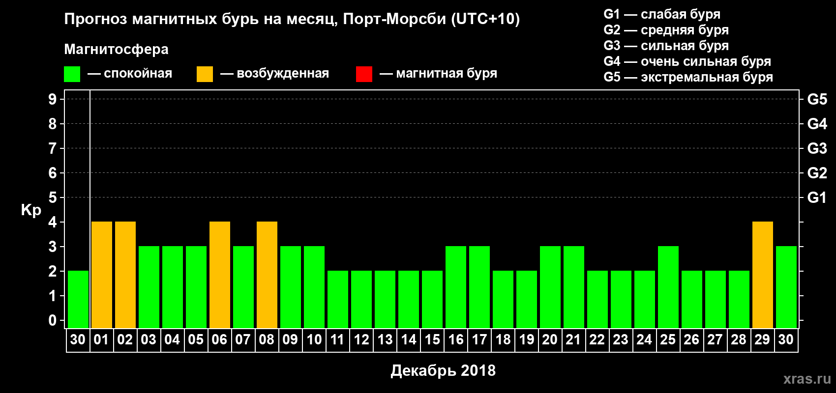 Прогноз максимального суточного геомагнитного индекса Kp на <b>1 месяц</b> (31 день) <b>с 30 ноября по 30 декабря 2018 г</b>