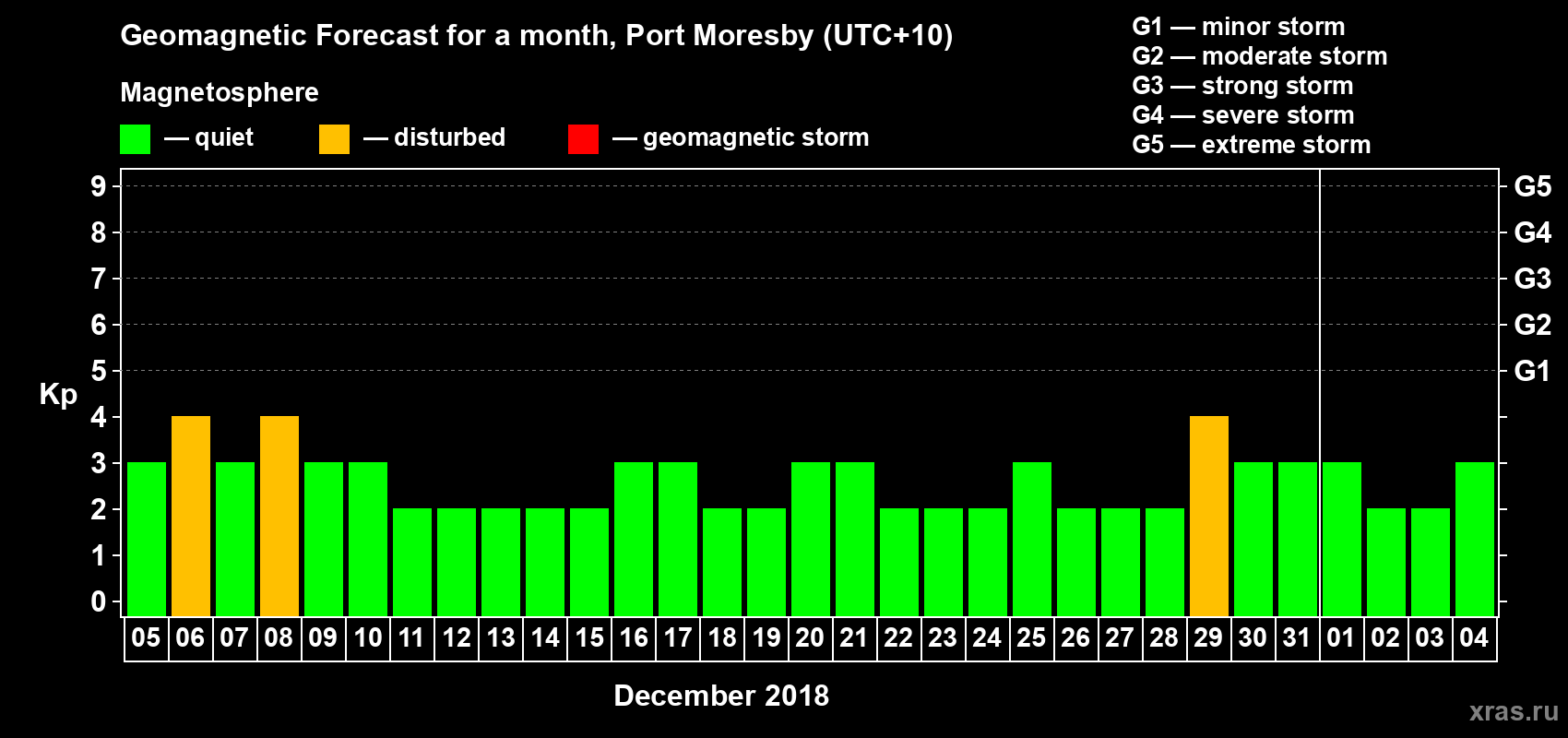 Forecast of the daily maximal value of geomagnetic index&nbsp;Kp for <b>1 month</b> (31 days) <b>from Dec 05, 2018 to Jan 04, 2019</b>