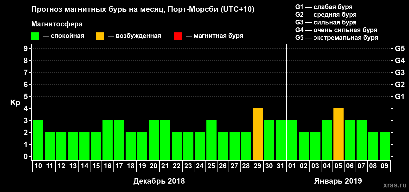 Прогноз максимального суточного геомагнитного индекса Kp на <b>1 месяц</b> (31 день) <b>с 10 декабря 2018 г по 09 января 2019 г</b>