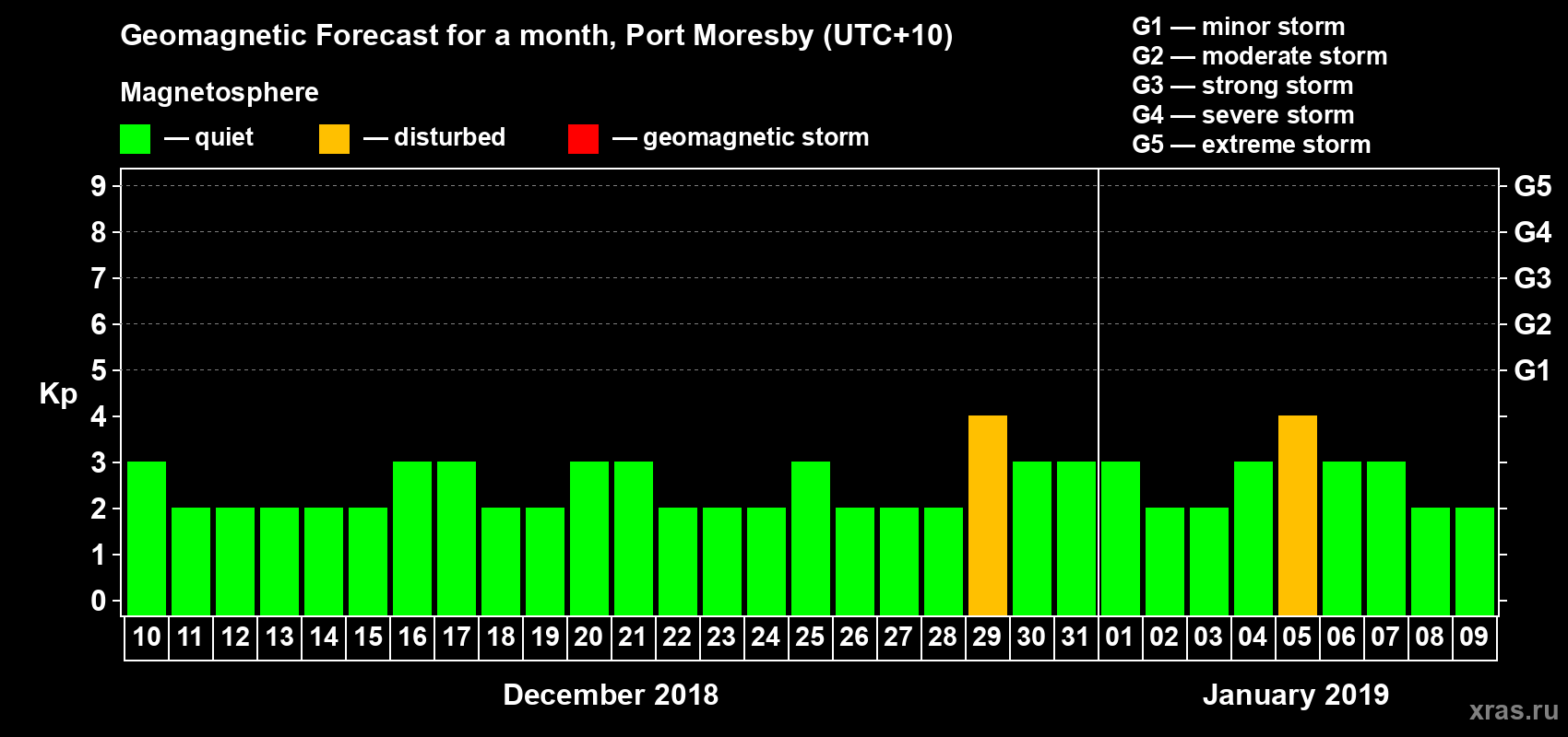 Forecast of the daily maximal value of geomagnetic index&nbsp;Kp for <b>1 month</b> (31 days) <b>from Dec 10, 2018 to Jan 09, 2019</b>