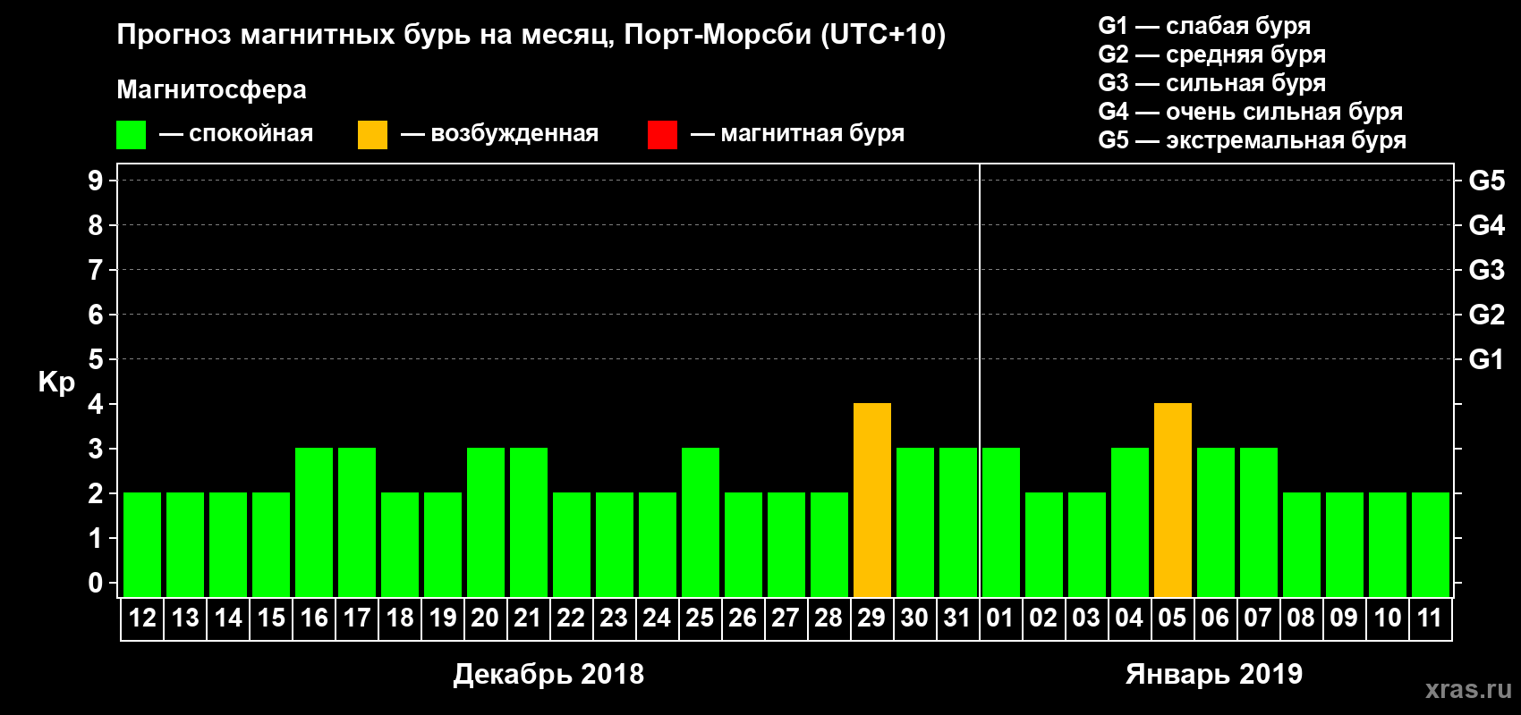 Прогноз максимального суточного геомагнитного индекса Kp на <b>1 месяц</b> (31 день) <b>с 12 декабря 2018 г по 11 января 2019 г</b>