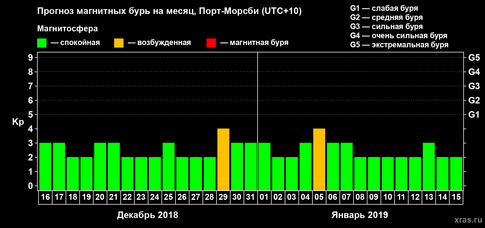Прогноз максимального суточного геомагнитного индекса Kp на <b>1 месяц</b> (31 день) <b>с 16 декабря 2018 г по 15 января 2019 г</b>