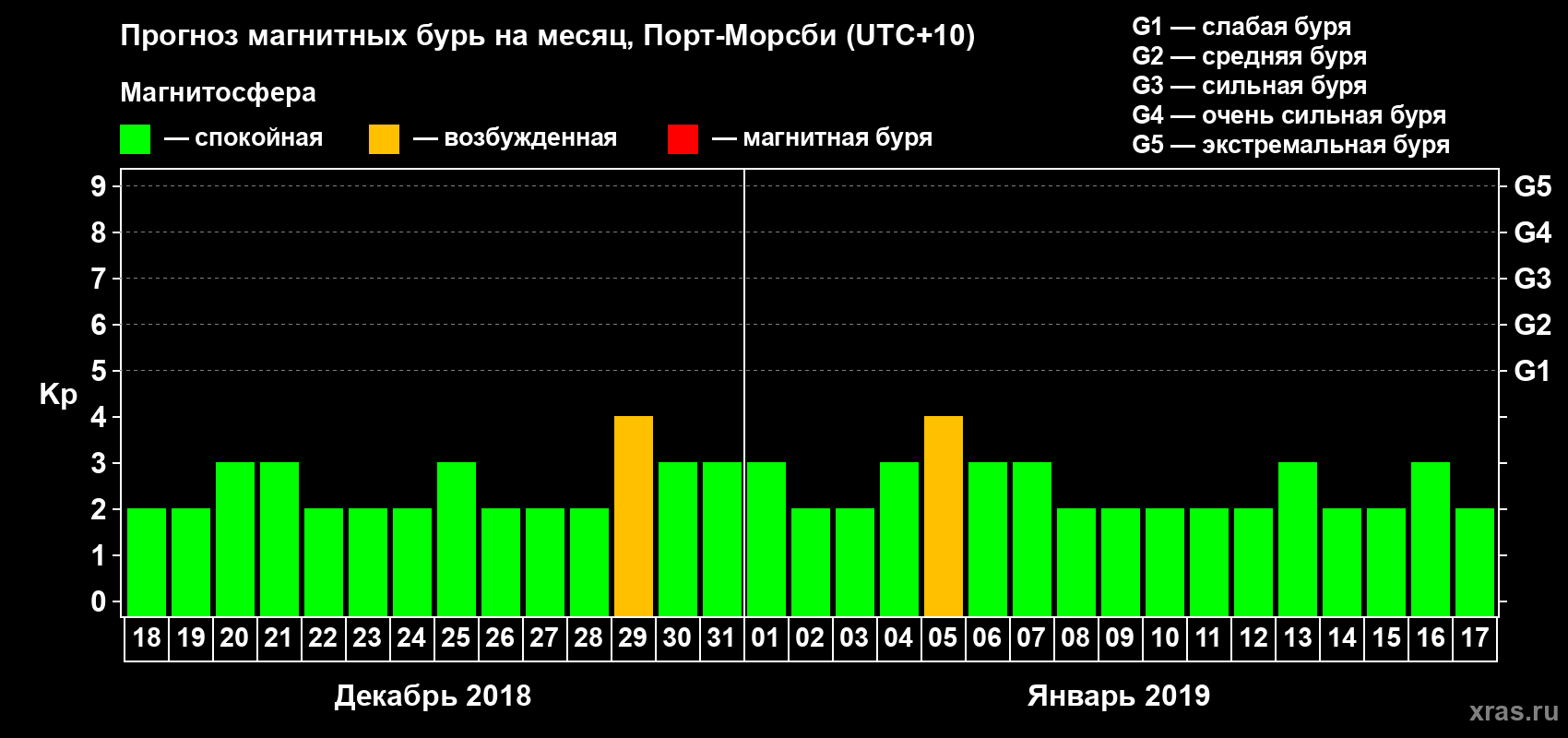 Прогноз максимального суточного геомагнитного индекса Kp на <b>1 месяц</b> (31 день) <b>с 18 декабря 2018 г по 17 января 2019 г</b>