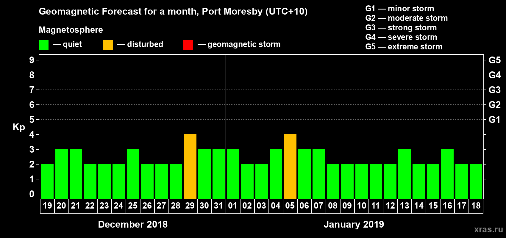 Forecast of the daily maximal value of geomagnetic index Kp for <b>1 month</b> (31 days) <b>from Dec 19, 2018 to Jan 18, 2019</b>