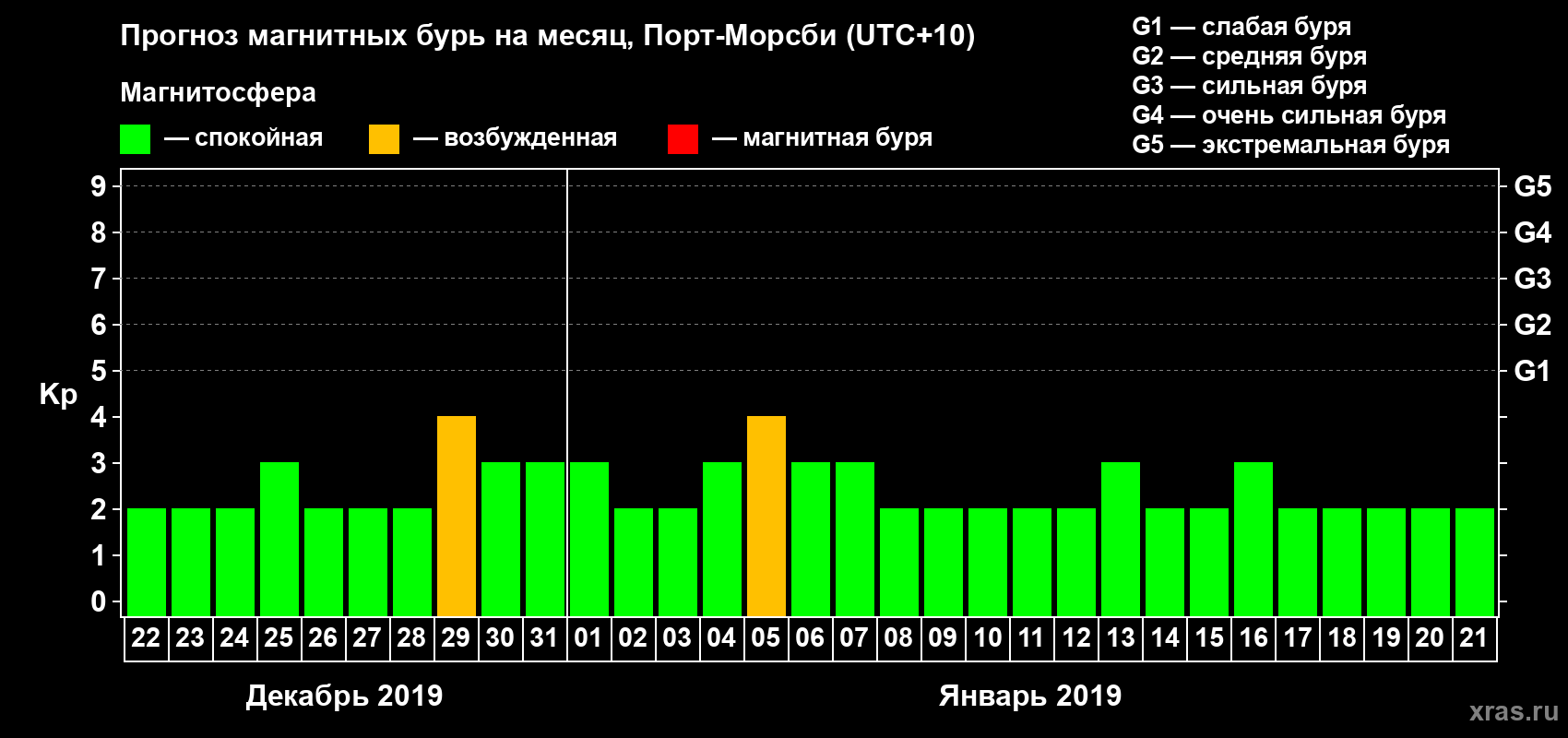 Прогноз максимального суточного геомагнитного индекса Kp на <b>1 месяц</b> (31 день) <b>с 22 декабря 2018 г по 21 января 2019 г</b>