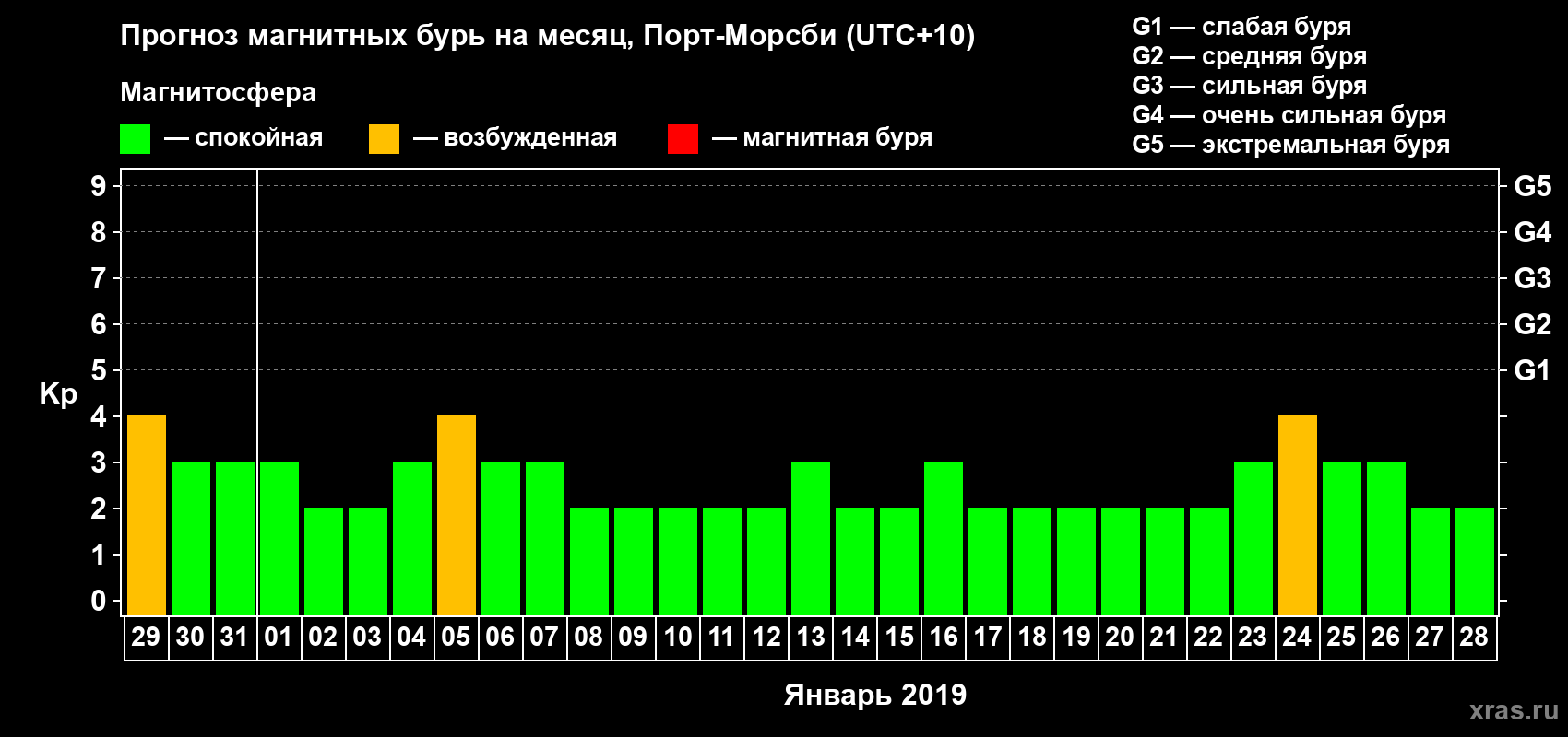 Прогноз максимального суточного геомагнитного индекса Kp на <b>1 месяц</b> (31 день) <b>с 29 декабря 2018 г по 28 января 2019 г</b>