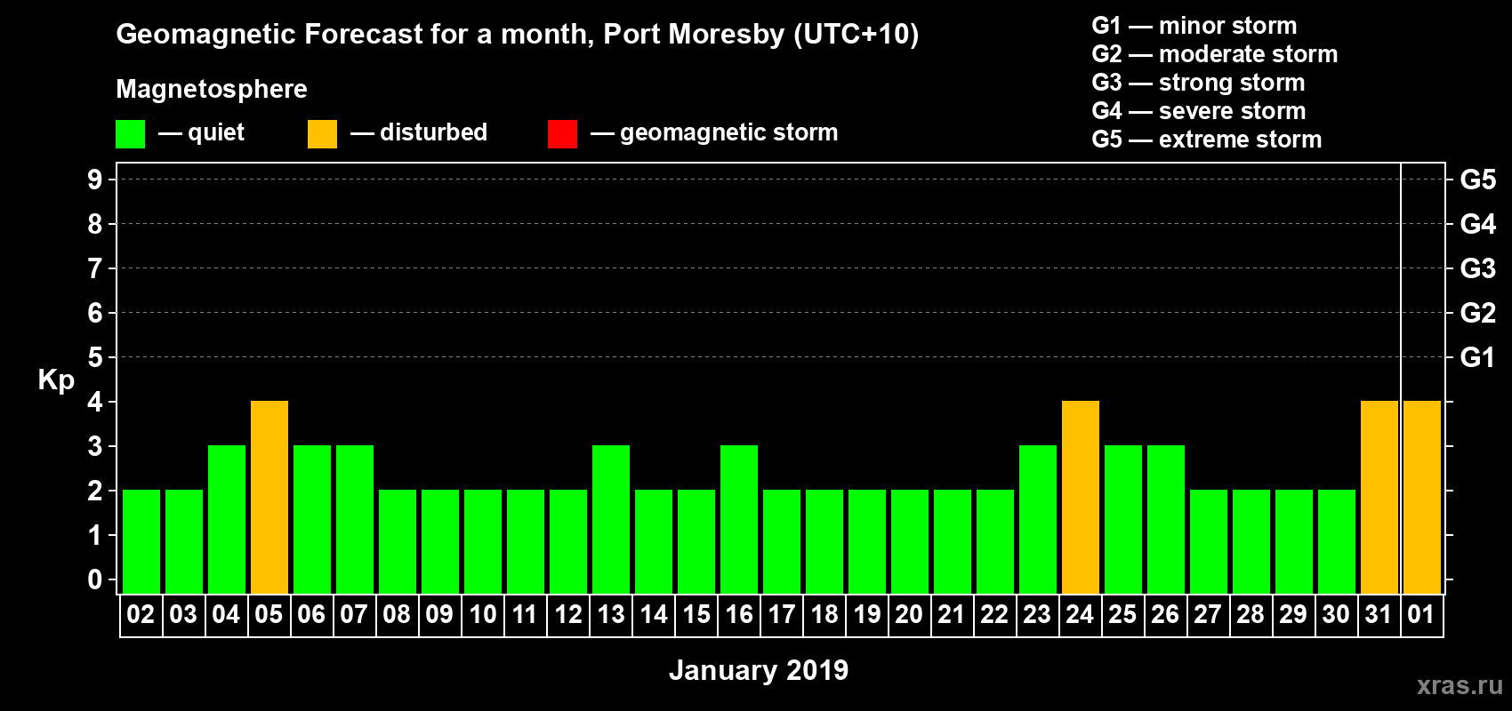 Forecast of the daily maximal value of geomagnetic index&nbsp;Kp for <b>1 month</b> (31 days) <b>from Jan 02, 2019 to Feb 01, 2019</b>