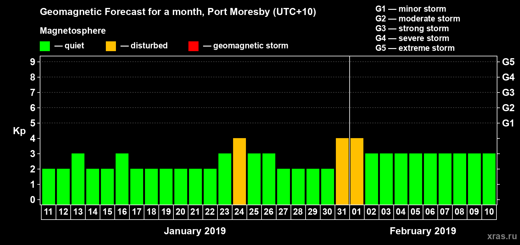 Forecast of the daily maximal value of geomagnetic index&nbsp;Kp for <b>1 month</b> (31 days) <b>from Jan 11, 2019 to Feb 10, 2019</b>