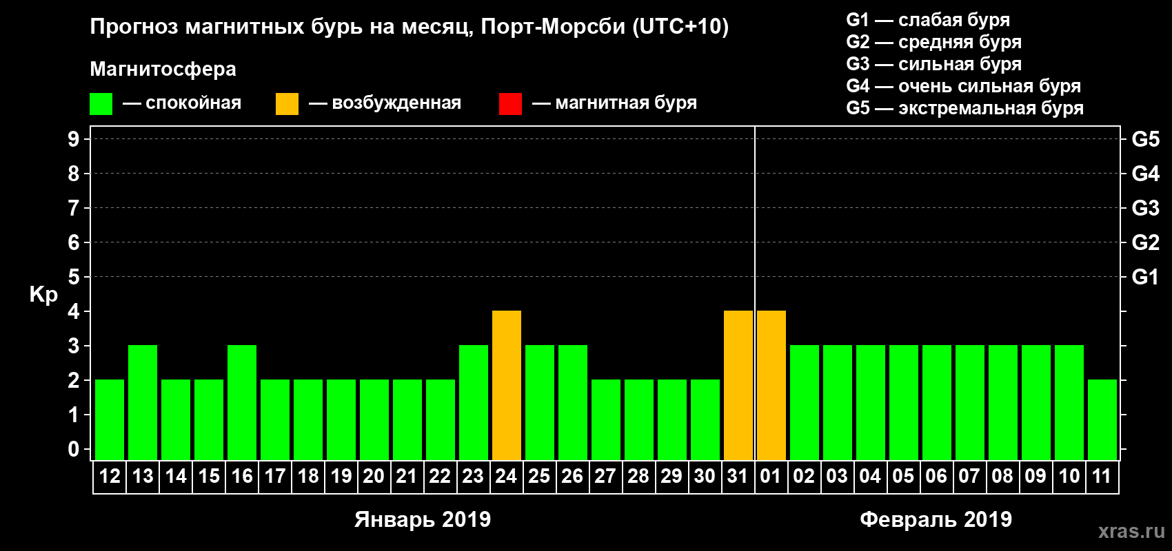 Прогноз максимального суточного геомагнитного индекса Kp на <b>1 месяц</b> (31 день) <b>с 12 января по 11 февраля 2019 г</b>