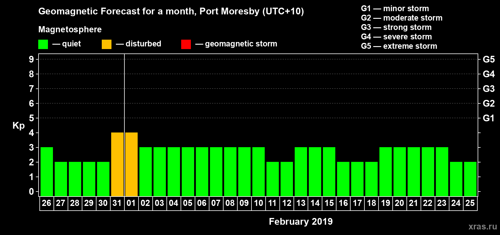 Forecast of the daily maximal value of geomagnetic index&nbsp;Kp for <b>1 month</b> (31 days) <b>from Jan 26, 2019 to Feb 25, 2019</b>