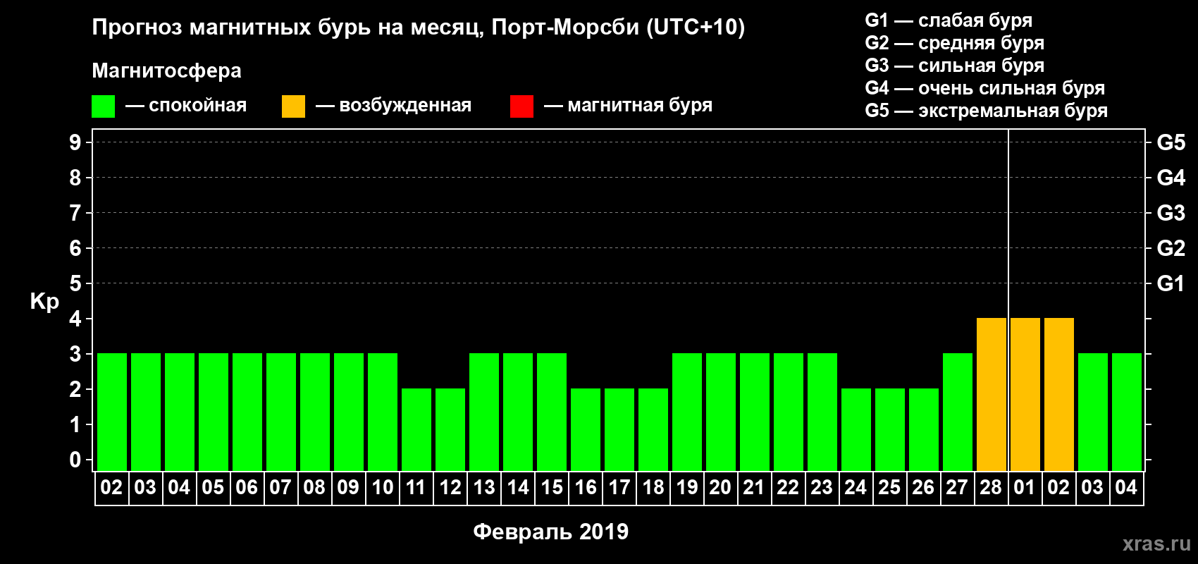 Прогноз максимального суточного геомагнитного индекса&nbsp;Kp на <b>1 месяц</b> (31 день) <b>с 02 февраля по 04 марта 2019 г</b>