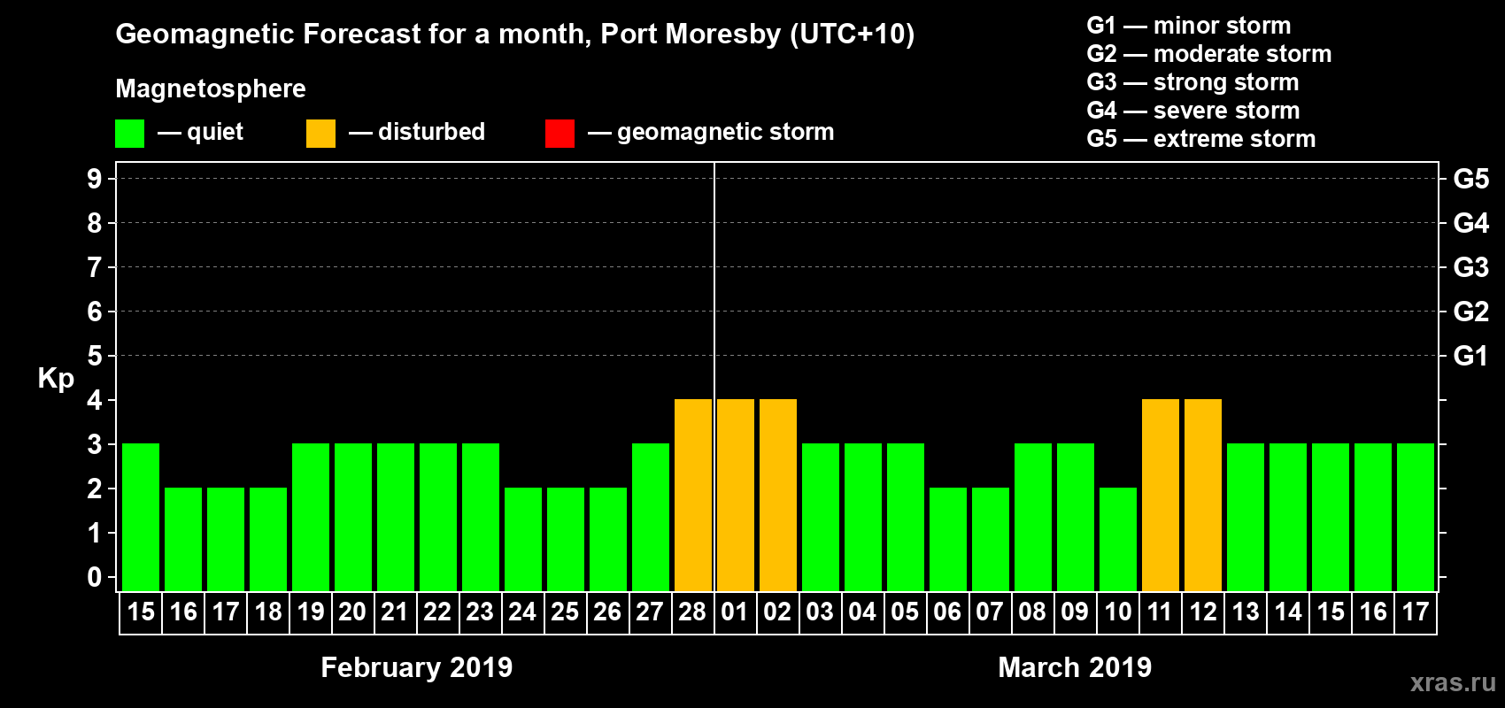 Forecast of the daily maximal value of geomagnetic index&nbsp;Kp for <b>1 month</b> (31 days) <b>from Feb 15, 2019 to Mar 17, 2019</b>