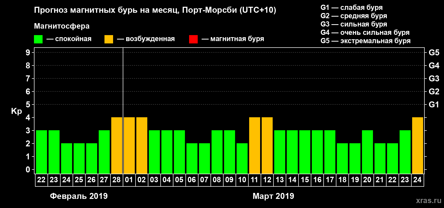 Прогноз максимального суточного геомагнитного индекса&nbsp;Kp на <b>1 месяц</b> (31 день) <b>с 22 февраля по 24 марта 2019 г</b>