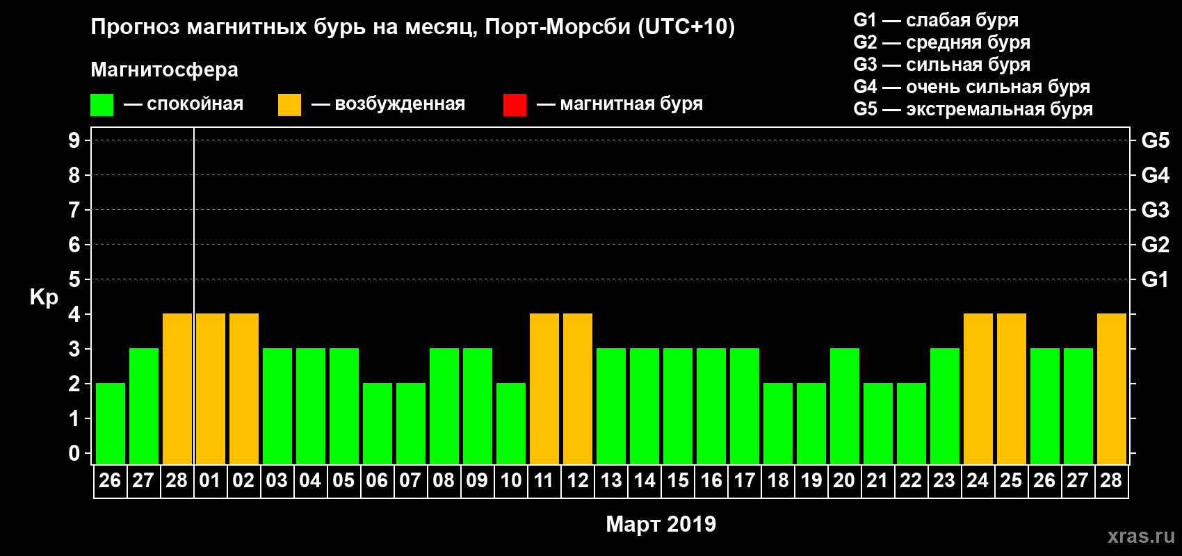 Прогноз максимального суточного геомагнитного индекса&nbsp;Kp на <b>1 месяц</b> (31 день) <b>с 26 февраля по 28 марта 2019 г</b>