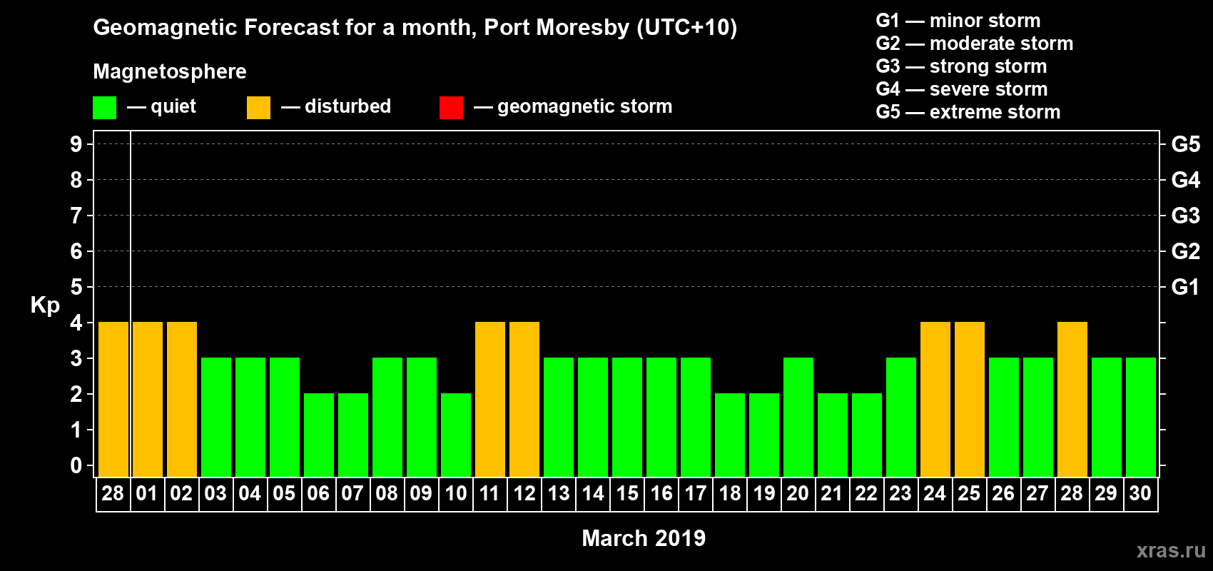 Forecast of the daily maximal value of geomagnetic index Kp for <b>1 month</b> (31 days) <b>from Feb 28, 2019 to Mar 30, 2019</b>