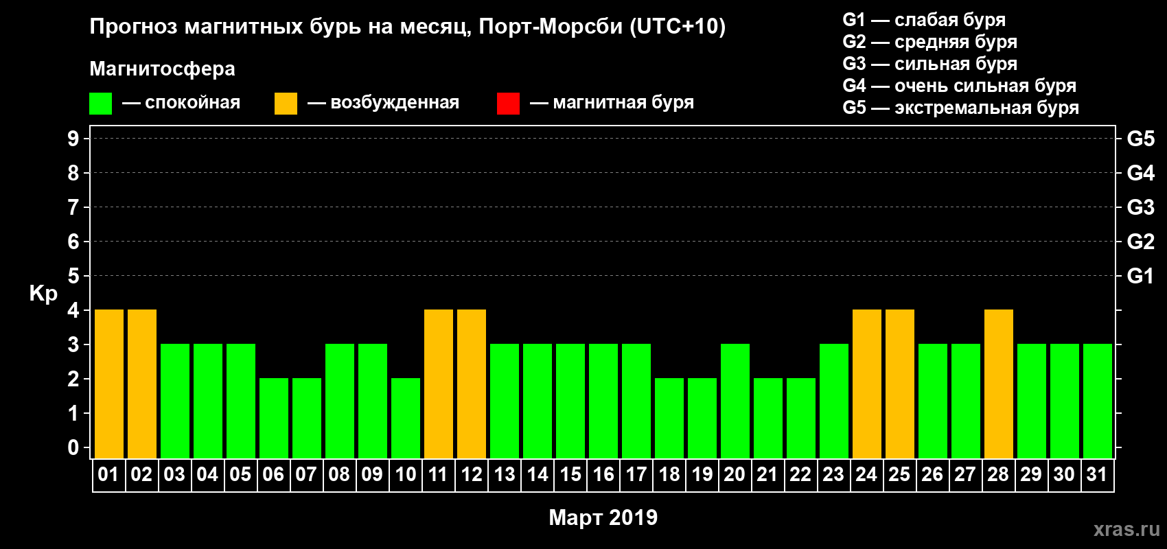 Прогноз максимального суточного геомагнитного индекса Kp на <b>1 месяц</b> (31 день) <b>с 01 марта по 31 марта 2019 г</b>