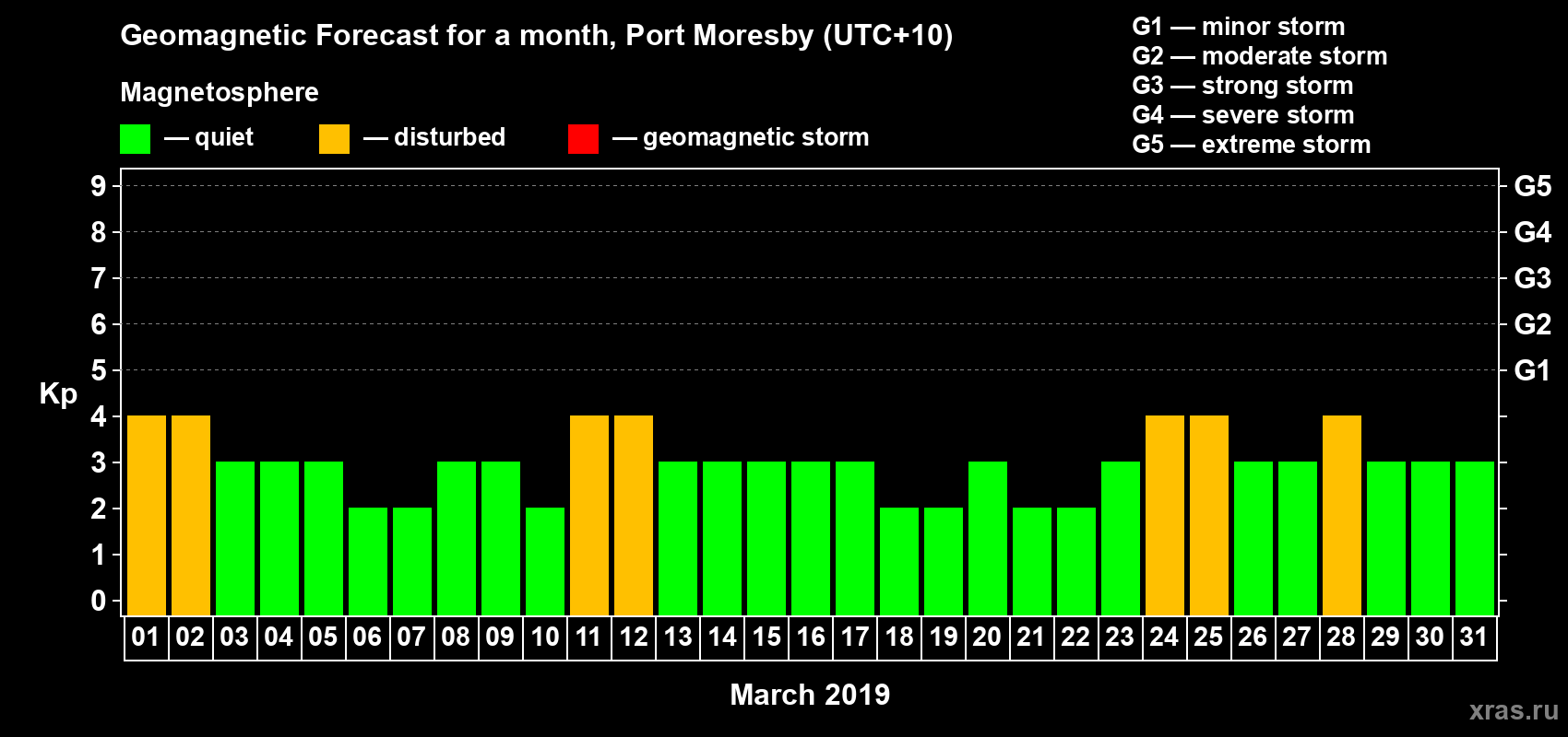 Forecast of the daily maximal value of geomagnetic index Kp for <b>1 month</b> (31 days) <b>from Mar 01, 2019 to Mar 31, 2019</b>