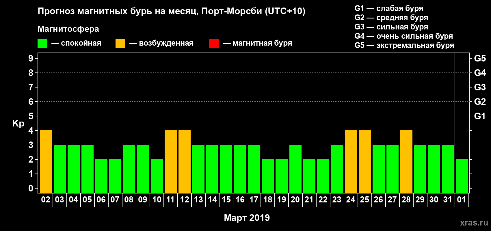 Прогноз максимального суточного геомагнитного индекса Kp на <b>1 месяц</b> (31 день) <b>с 02 марта по 01 апреля 2019 г</b>