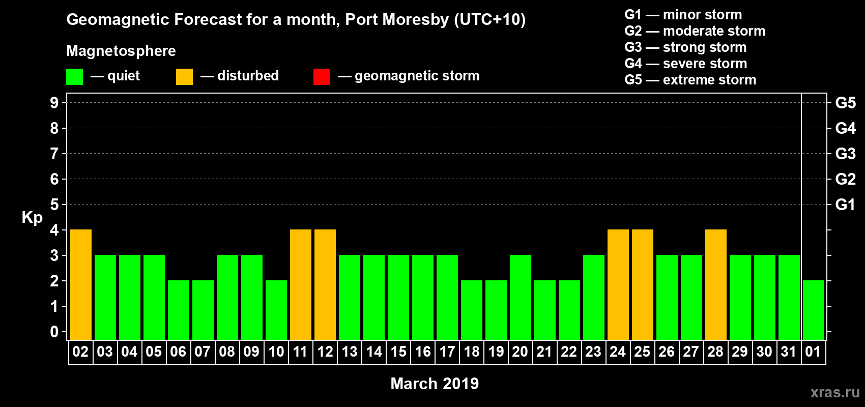 Forecast of the daily maximal value of geomagnetic index Kp for <b>1 month</b> (31 days) <b>from Mar 02, 2019 to Apr 01, 2019</b>