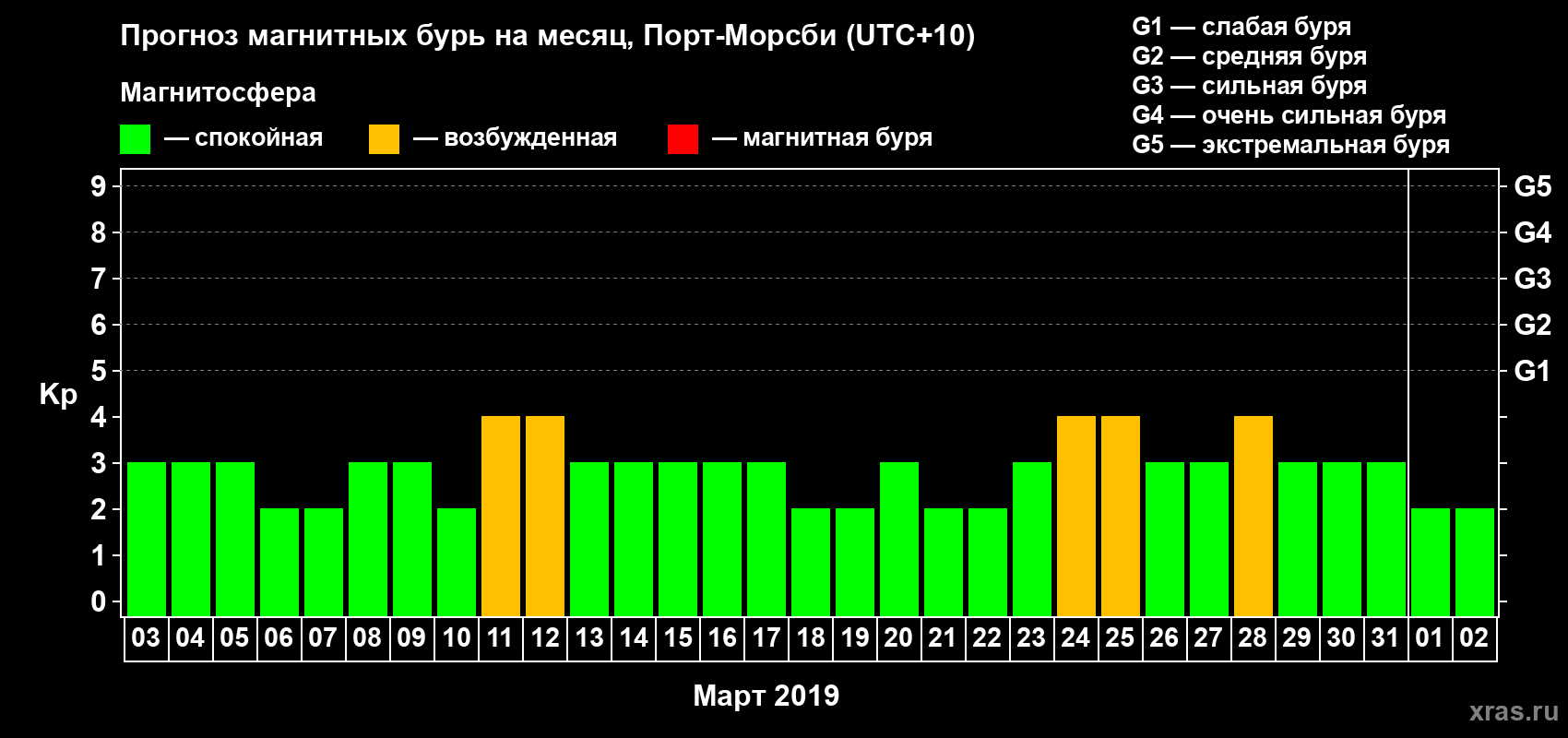 Прогноз максимального суточного геомагнитного индекса&nbsp;Kp на <b>1 месяц</b> (31 день) <b>с 03 марта по 02 апреля 2019 г</b>