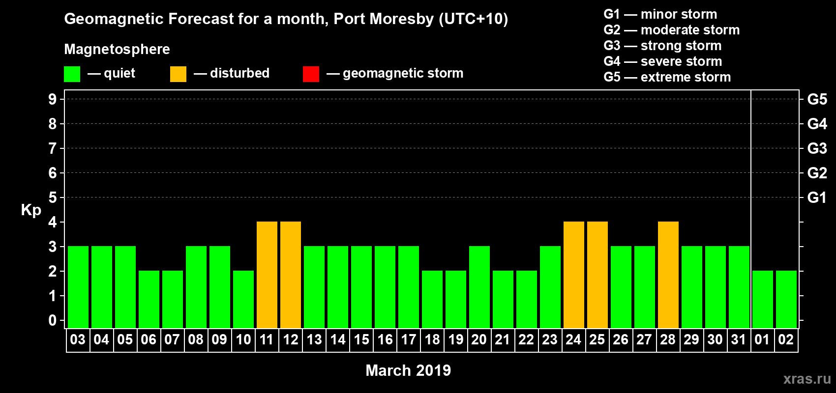 Forecast of the daily maximal value of geomagnetic index&nbsp;Kp for <b>1 month</b> (31 days) <b>from Mar 03, 2019 to Apr 02, 2019</b>