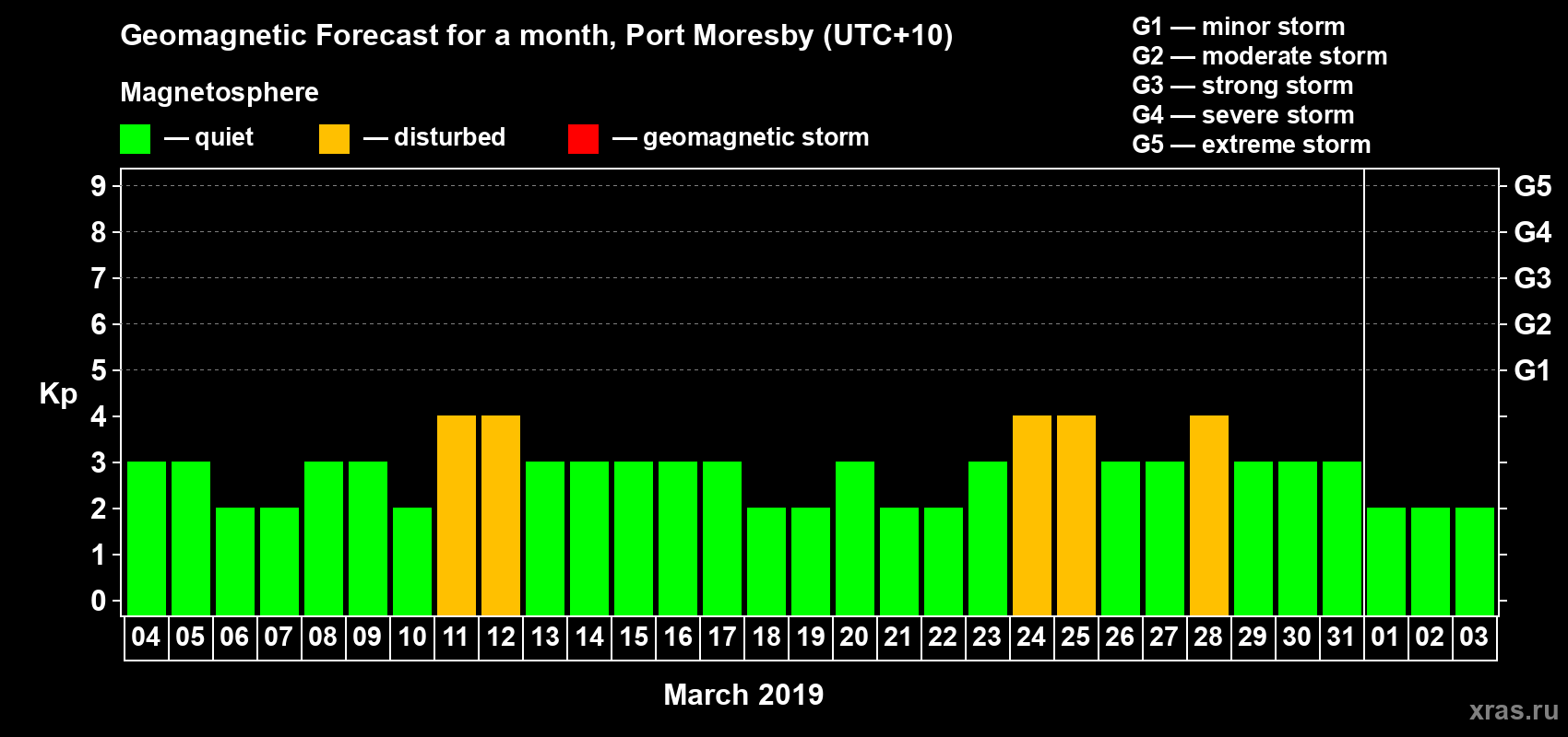 Forecast of the daily maximal value of geomagnetic index Kp for <b>1 month</b> (31 days) <b>from Mar 04, 2019 to Apr 03, 2019</b>
