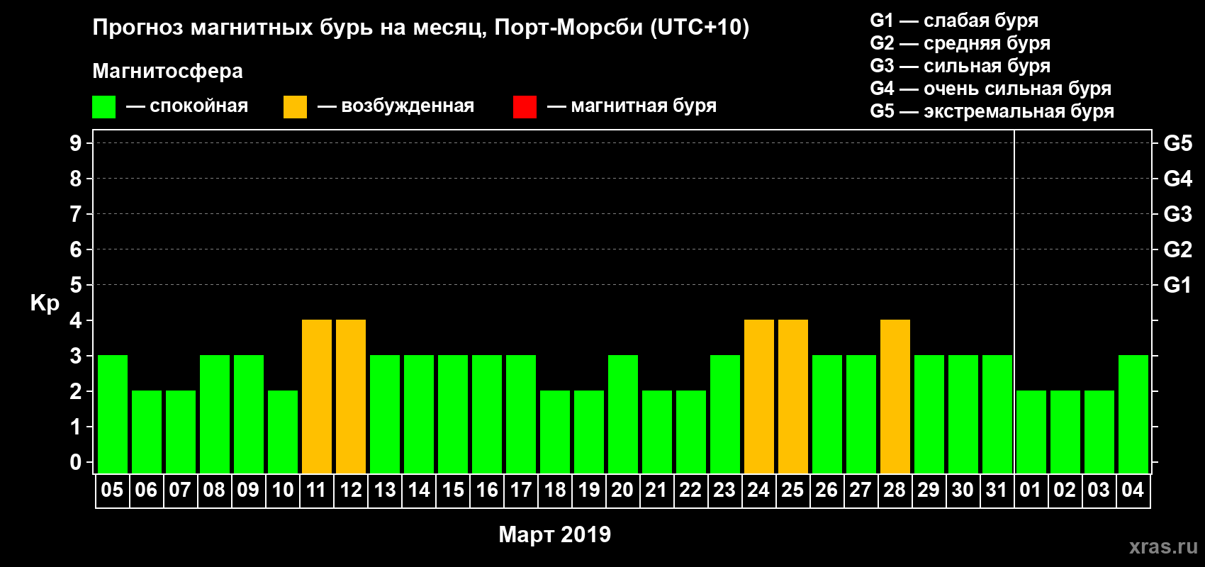 Прогноз максимального суточного геомагнитного индекса&nbsp;Kp на <b>1 месяц</b> (31 день) <b>с 05 марта по 04 апреля 2019 г</b>