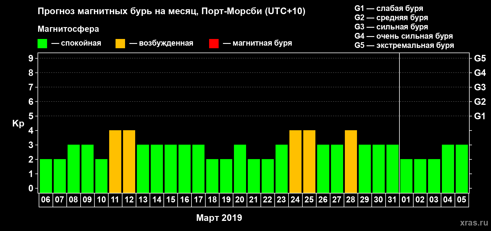 Прогноз максимального суточного геомагнитного индекса&nbsp;Kp на <b>1 месяц</b> (31 день) <b>с 06 марта по 05 апреля 2019 г</b>