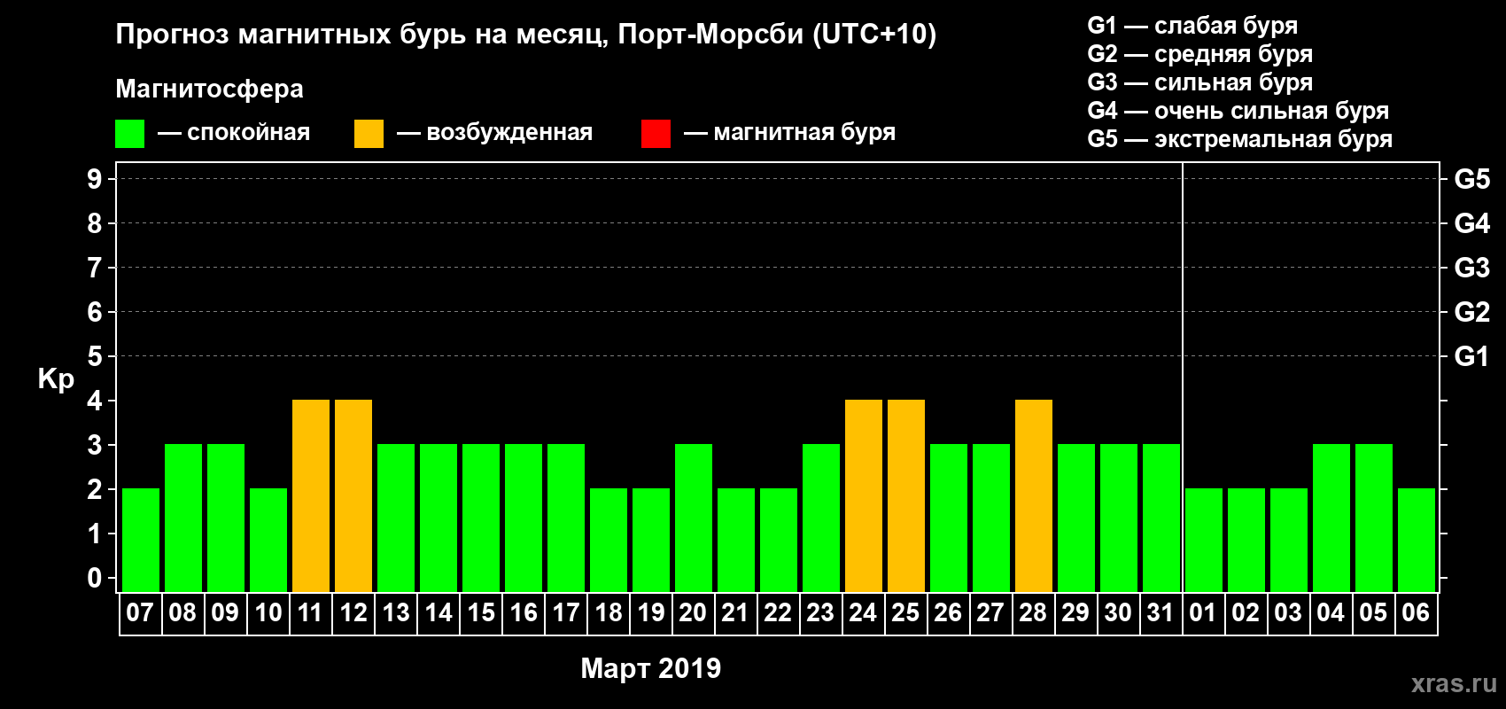 Прогноз максимального суточного геомагнитного индекса&nbsp;Kp на <b>1 месяц</b> (31 день) <b>с 07 марта по 06 апреля 2019 г</b>