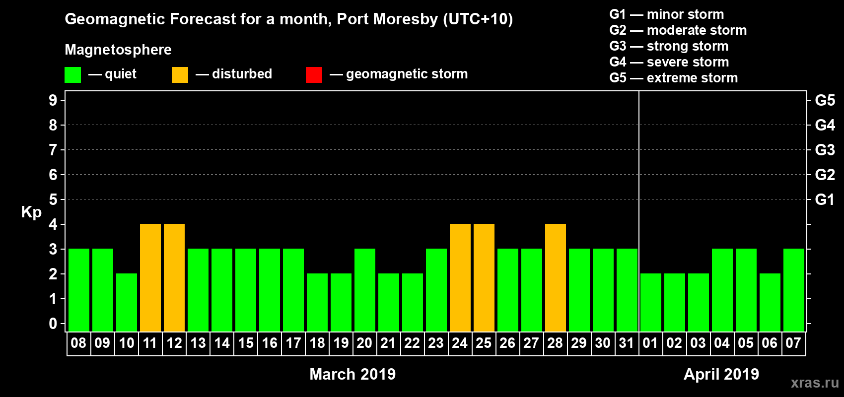 Forecast of the daily maximal value of geomagnetic index Kp for <b>1 month</b> (31 days) <b>from Mar 08, 2019 to Apr 07, 2019</b>