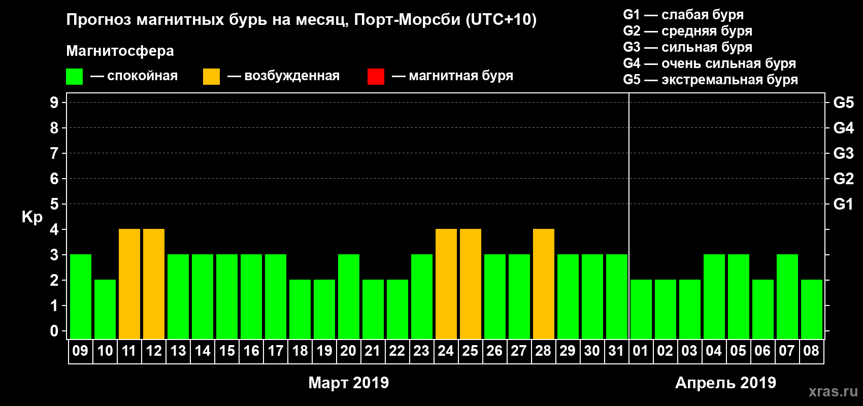 Прогноз максимального суточного геомагнитного индекса&nbsp;Kp на <b>1 месяц</b> (31 день) <b>с 09 марта по 08 апреля 2019 г</b>
