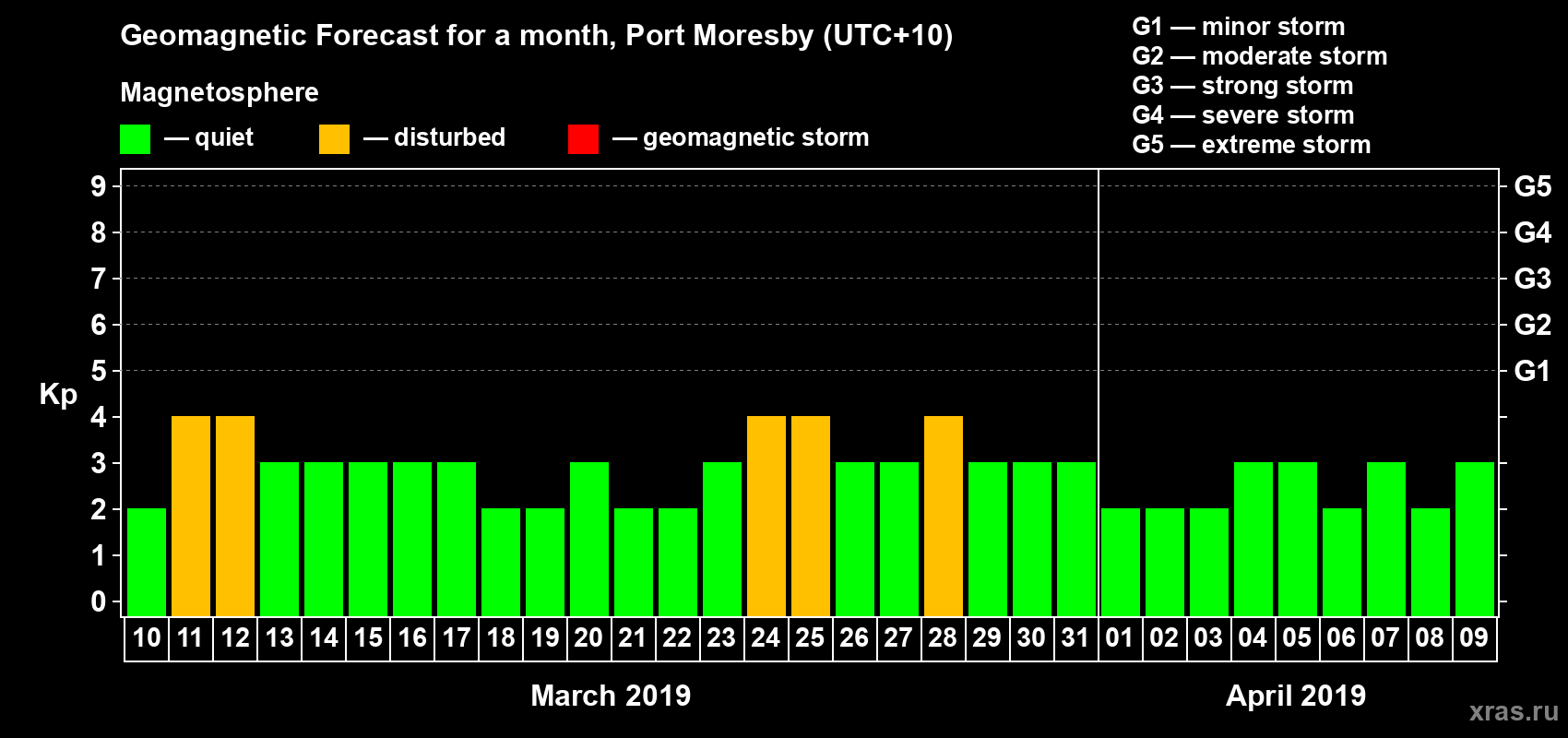 Forecast of the daily maximal value of geomagnetic index Kp for <b>1 month</b> (31 days) <b>from Mar 10, 2019 to Apr 09, 2019</b>