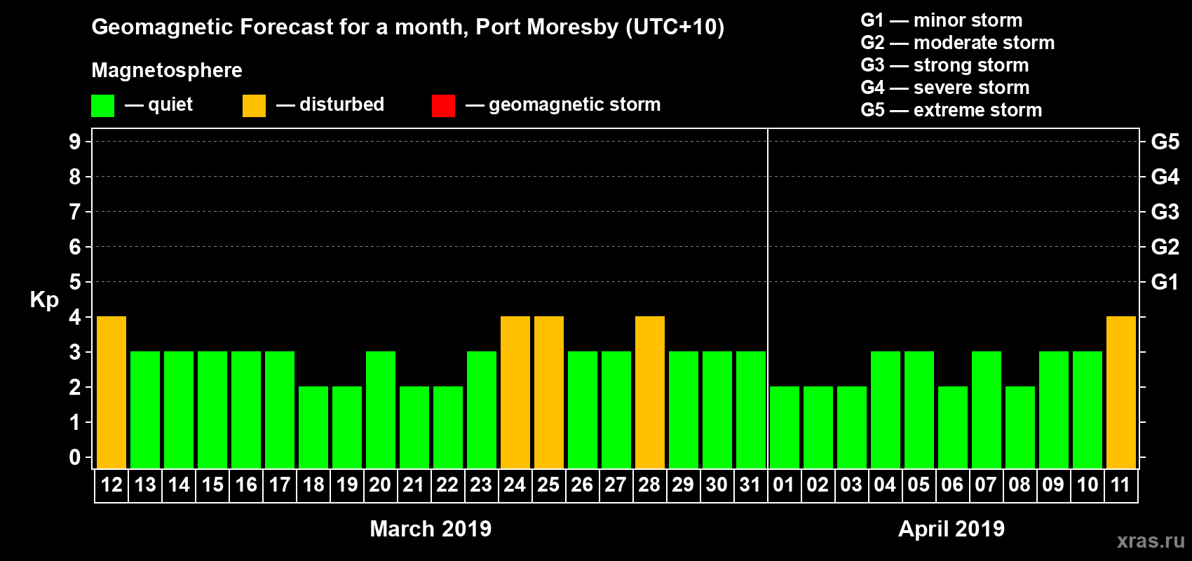 Forecast of the daily maximal value of geomagnetic index Kp for <b>1 month</b> (31 days) <b>from Mar 12, 2019 to Apr 11, 2019</b>