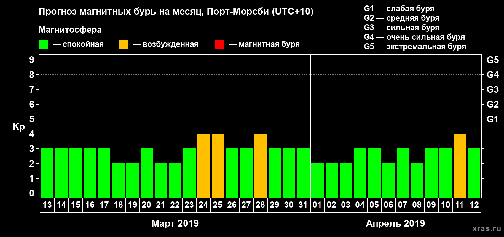 Прогноз максимального суточного геомагнитного индекса&nbsp;Kp на <b>1 месяц</b> (31 день) <b>с 13 марта по 12 апреля 2019 г</b>